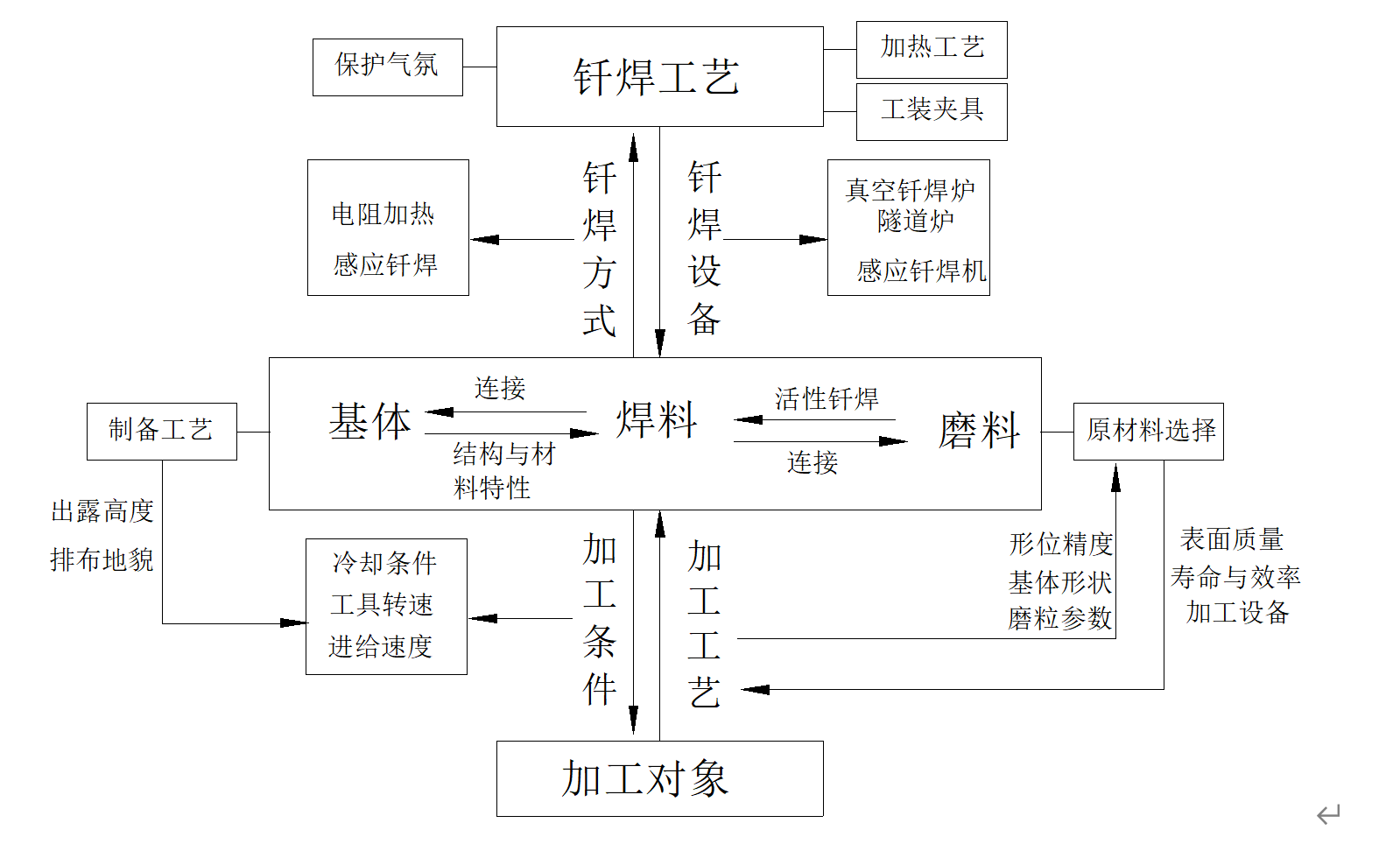 钎焊金刚石工具研制影响要素及之间关系